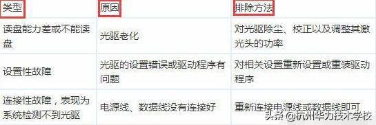 电脑常见故障排除必备技巧,电脑常见故障排除实用技巧1000例