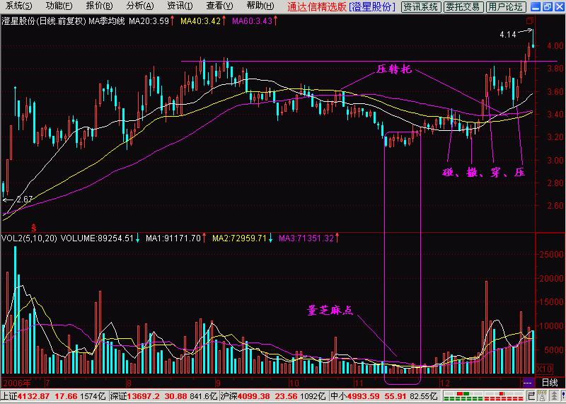 k线入门基础技术指标分析,k线入门学习软件