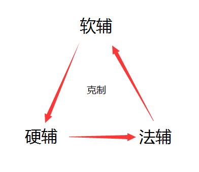 只玩辅助能上荣耀吗,s35钻石局辅助思路