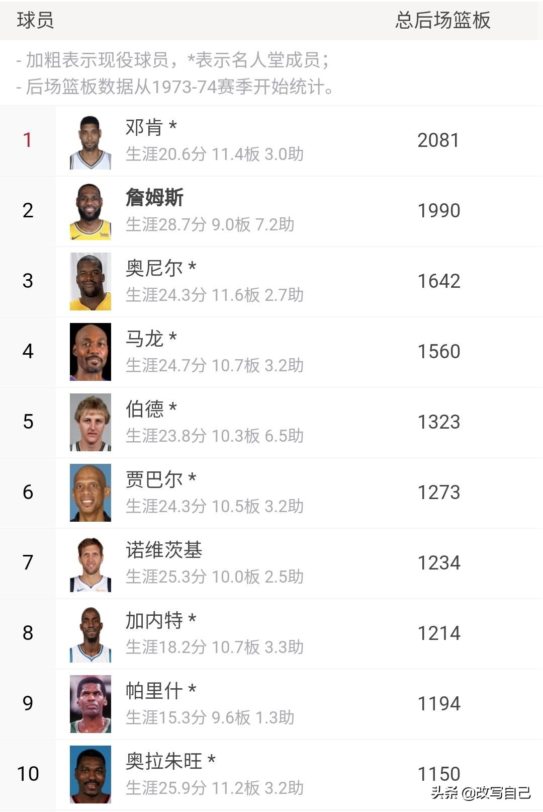 詹姆斯有几个数据在历史前十,詹姆斯历史地位能排进前十吗