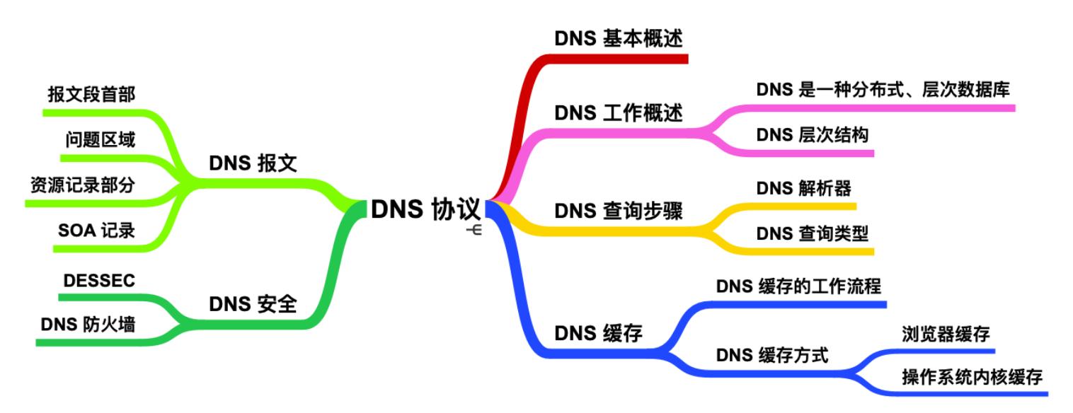dns协议文档,dns万字长文