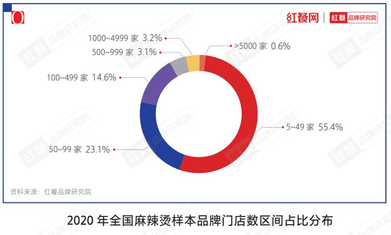 杨国福、张亮双巨头雄踞，麻辣烫新锐品牌应该怎样突围？