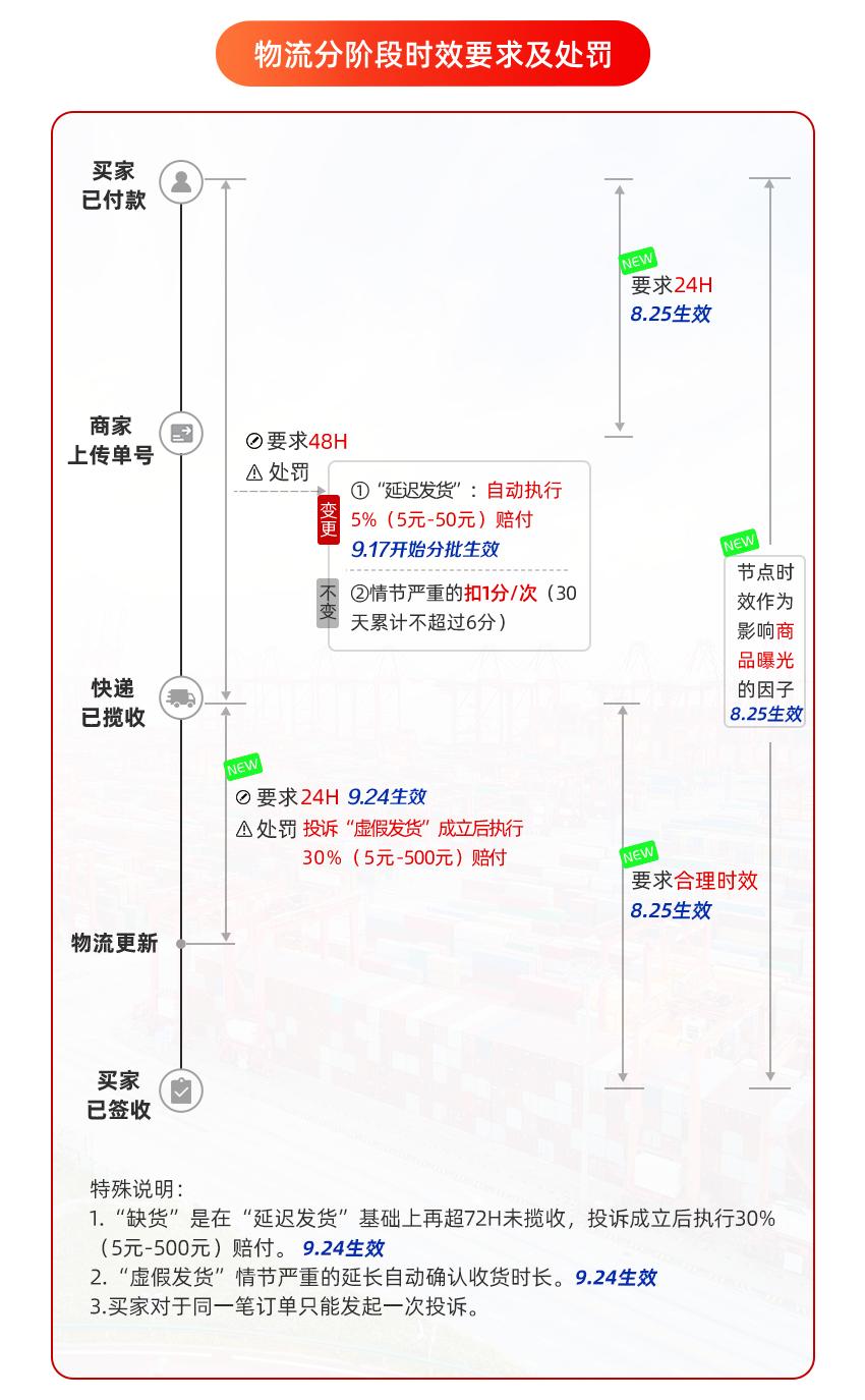 天猫延迟发货自动赔付在哪里看,天猫延迟发货自动赔付怎么操作
