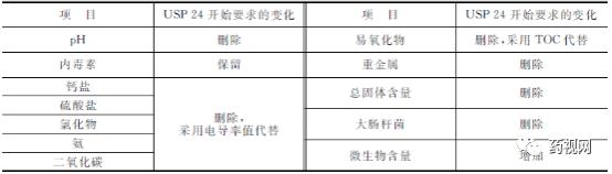 「德斯特GMP」制药用水问答集锦（上）