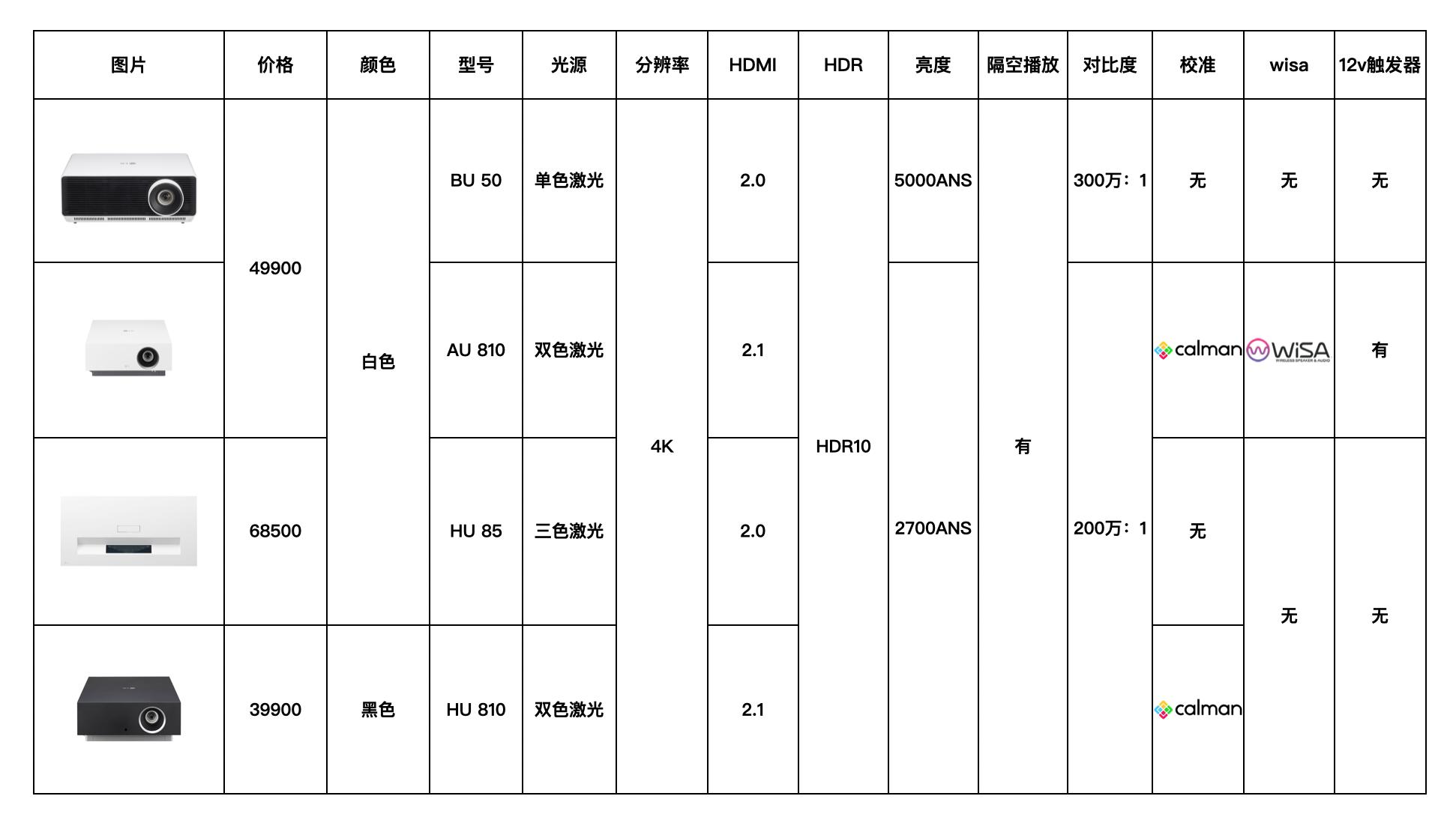 lg投影仪5000流明以上,投200寸需要多少流明投影仪