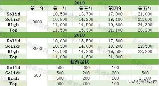 2019德勤收入,德勤最新薪酬深圳