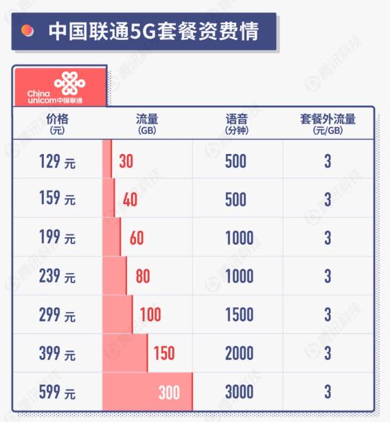 5g商用元年5g最低资费,5g商用启动想办5g套餐需要哪些