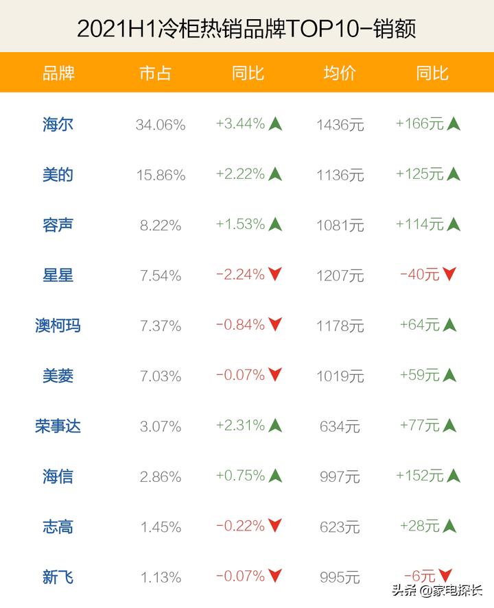 冷柜销量前十名哪一款,2021冷柜排名前十名
