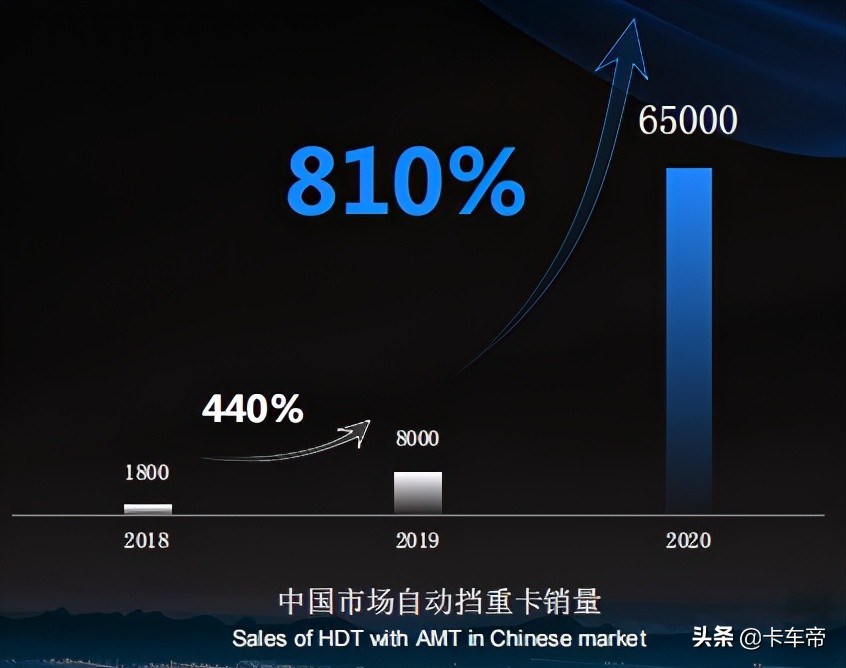 自动挡货车耐用吗现在价格,货车自动挡有没有必要买