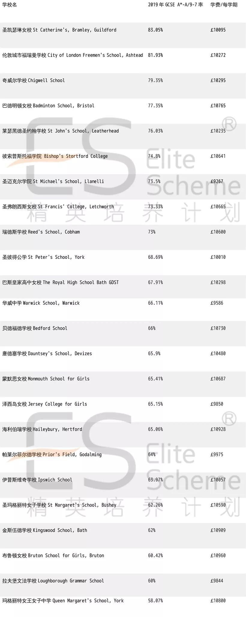 英国十大顶级私校学费,英国口碑最好的私校