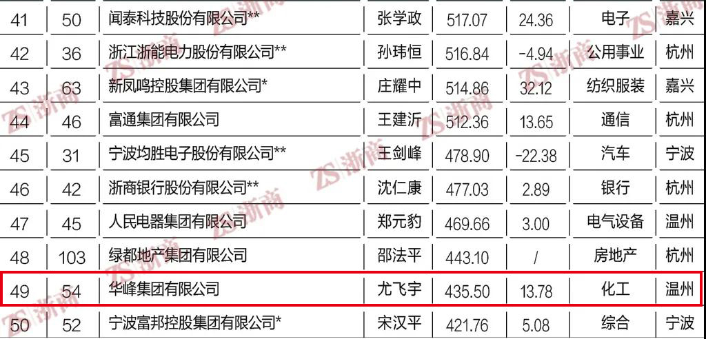 2019年浙商企业全国500强名单,厉害了威海6家企业上榜山东100强