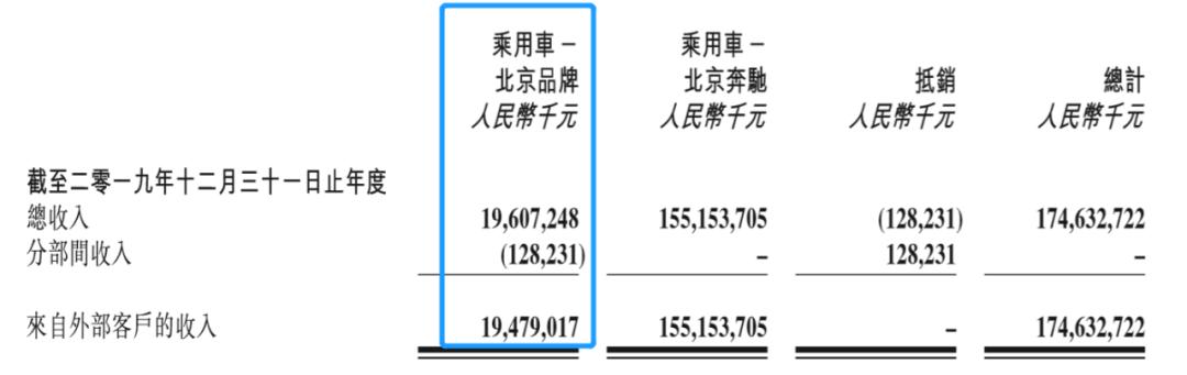 十问北京汽车：北京奔驰净利润211亿元，为何难抵整体业绩下跌？