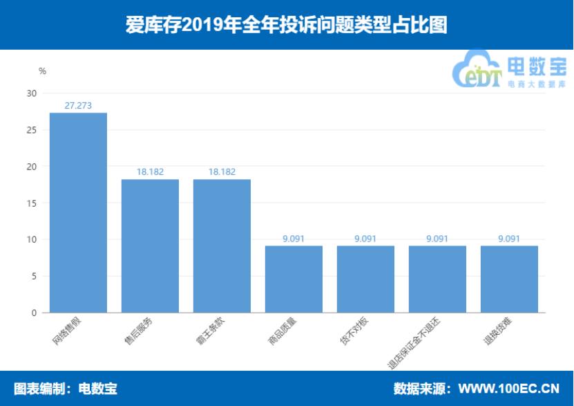 2019社交电商投诉榜：达令家每日一淘斑马会员爱库存等上榜