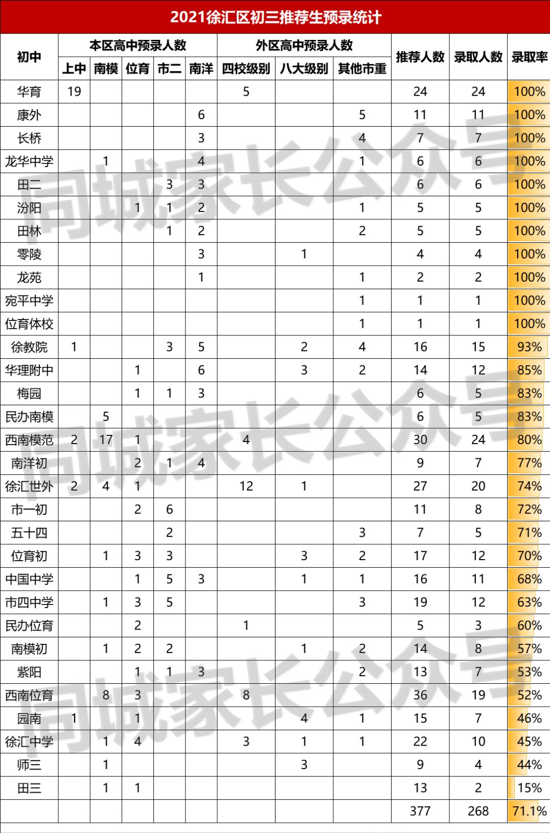 2021年徐汇区预录取率高达71.1%!新中考后还能维持优势吗?