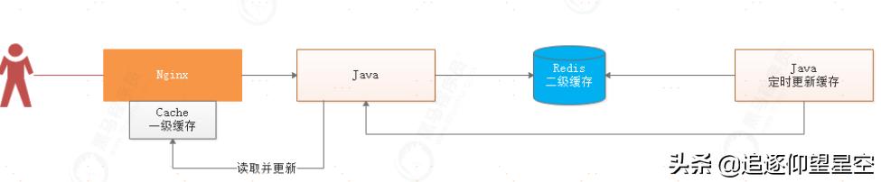 如何使用缓存,高并发缓存解决方案