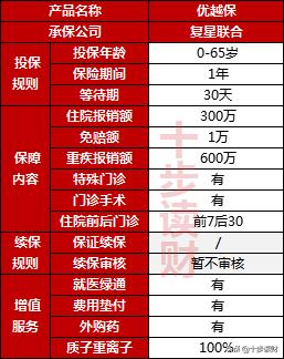 百万医疗险复星联合,复星联合2023年百万医疗险