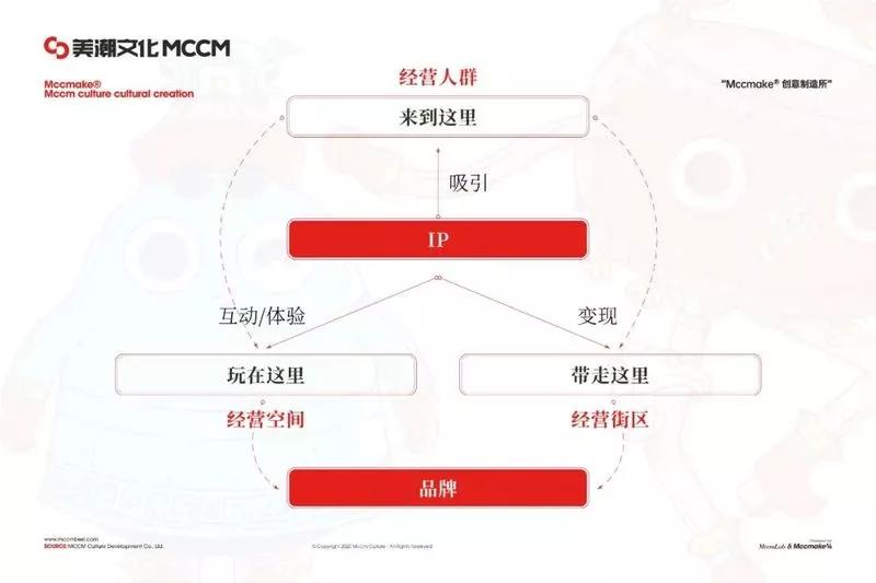 收藏分享丨沈阳中街「城市品牌重塑与城市IP设计」复盘拆解