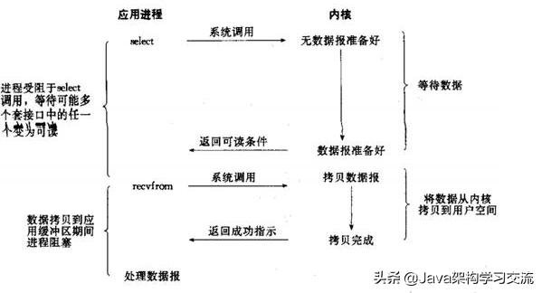 大数据以及分布式框架,分布式不得不说的netty