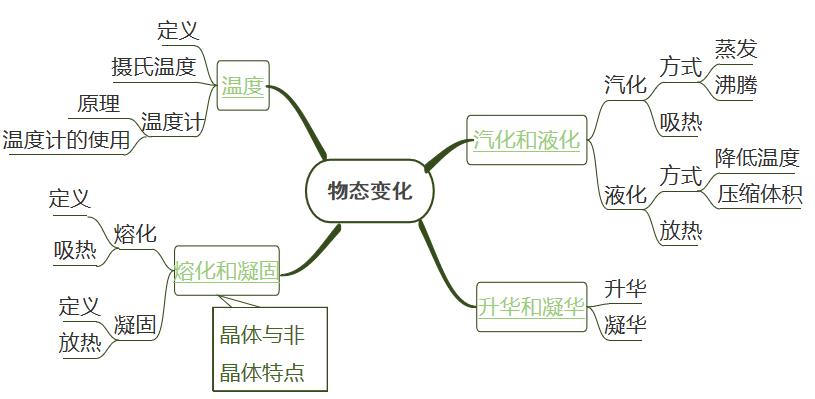 初中物理的物态变化示意图,田贵波初中物理培优物态变化