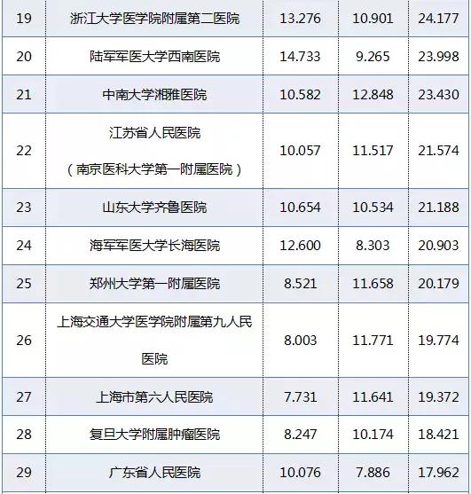 重庆新桥医院和西南医院哪个好,重庆西南医院和华西医院哪个更好