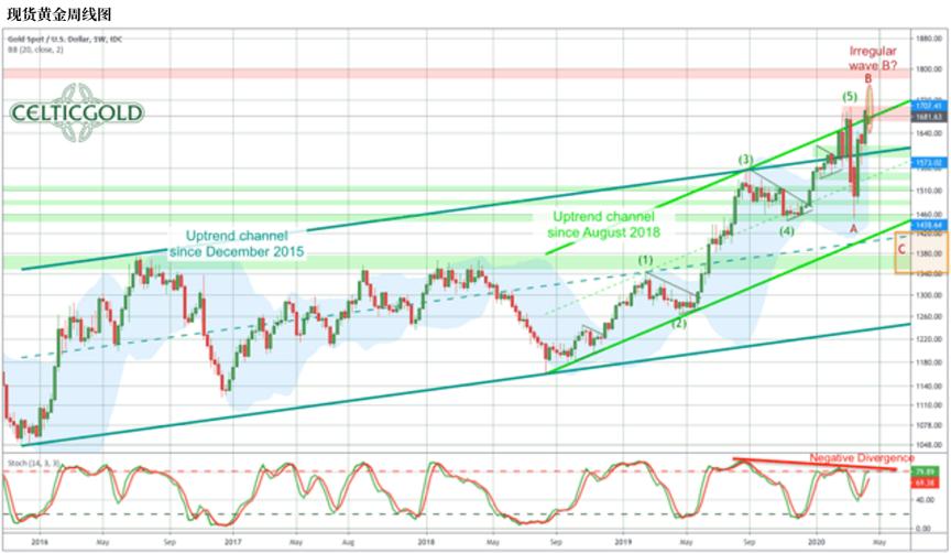 金价有望涨到2100美元吗,金价短期反弹是多少