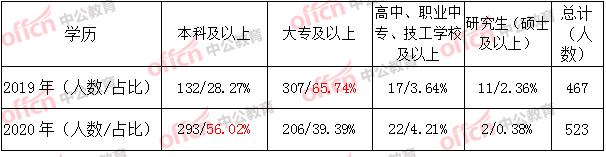 湖北孝感公务员考试岗位分析：招录岗位上基本翻一倍