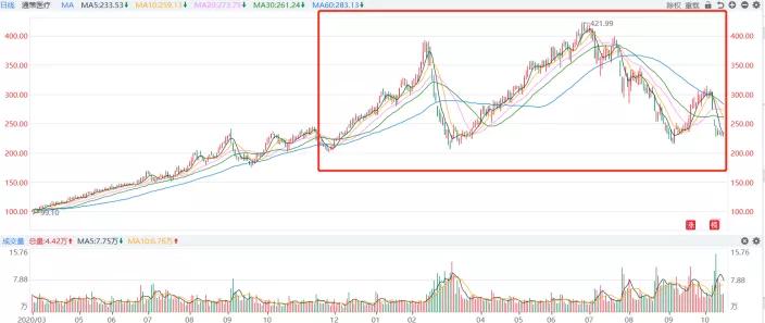 被市场宠坏了的通策医疗是否太高估了？