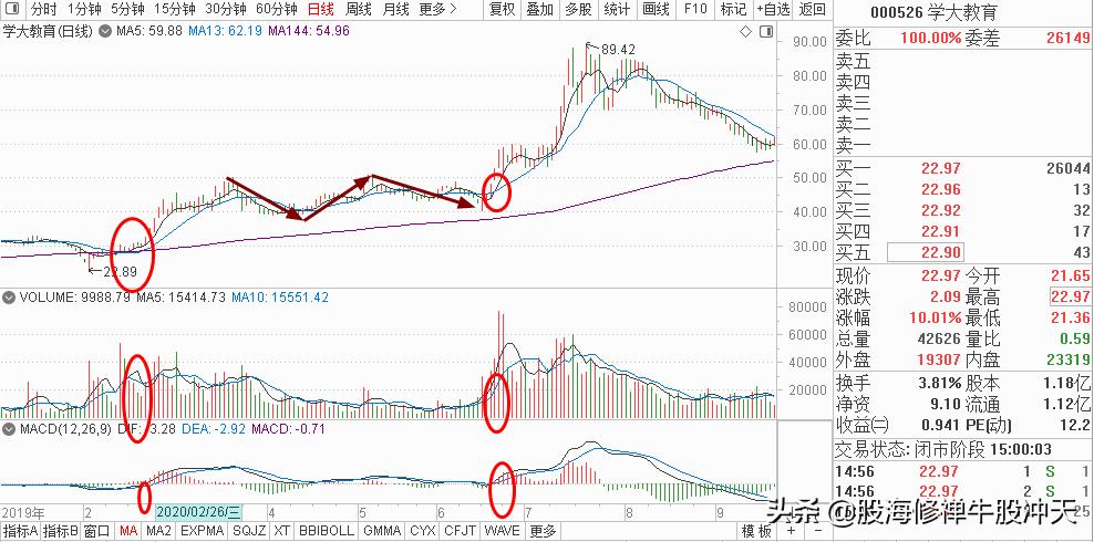 ma鍧囩嚎鎸囨爣璇﹁В鍥捐В,ma鍧囩嚎鎿嶇洏鍙ｈ瘈