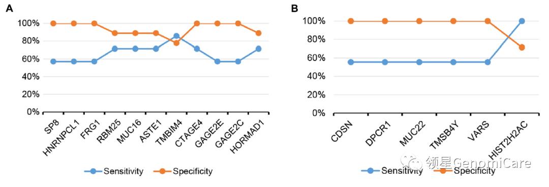 领星携手焦顺昌教授团队探究前列腺癌双环铂耐药标记物