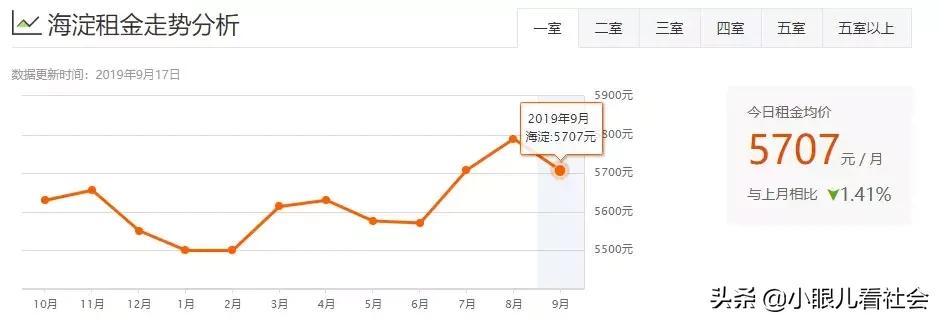 北京十里河租房1500左右推荐,北京租房多少钱一个月合租