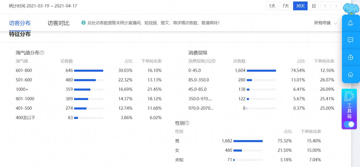 店铺搜索流量几乎为0,手淘搜索流量起不来怎么回事
