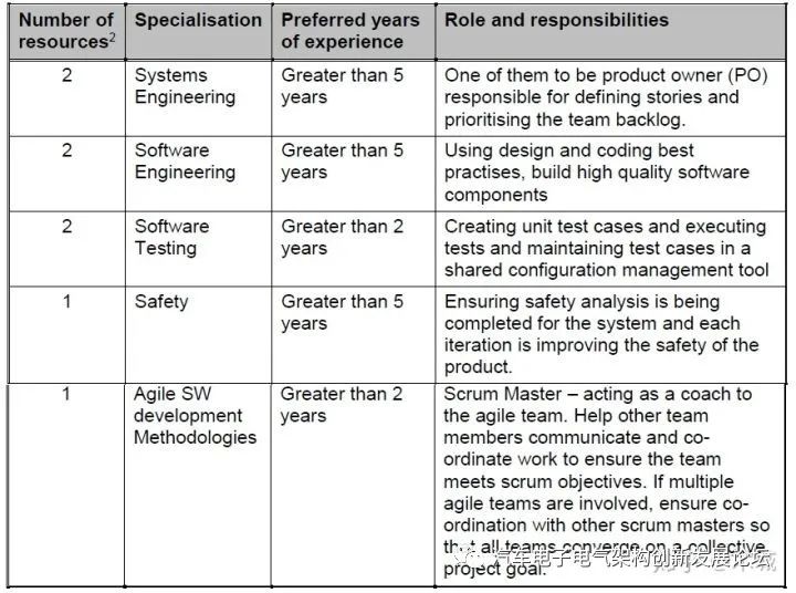 在汽车安全攸关系统软件开发中使用敏捷框架