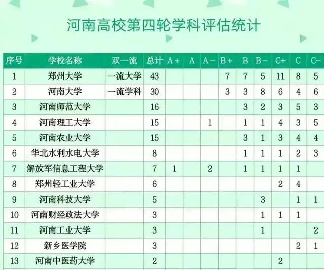 郑州大学好的专业位次,郑州大学学科评价