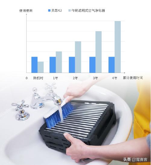 贝昂无耗材空气净化器x3,贝昂x3空气净化器维修点