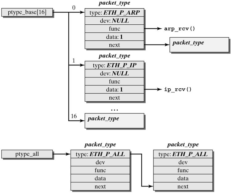linux网络数据协议栈解析,linux网络协议栈视频教程