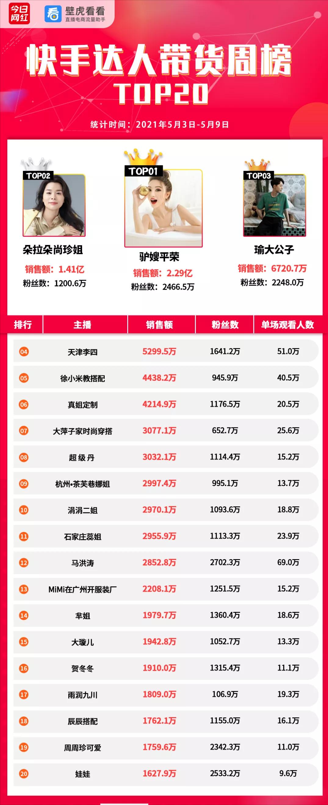 周榜带货榜,周榜抖音带货排行榜