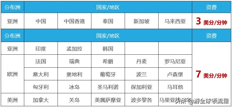 柬埔寨卡怎么查话费和流量,柬埔寨cellcard怎么查话费