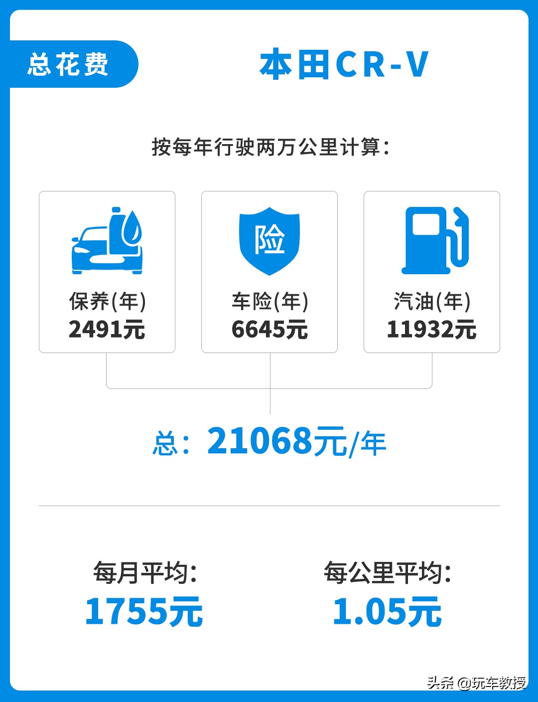 足足畅销24年！这款本田CR-V很畅销还特好养活？