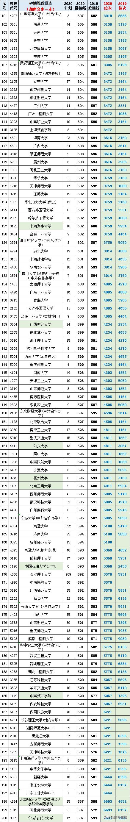 2020-2022年各高校投档分及位次表,各省投档线前十名大学