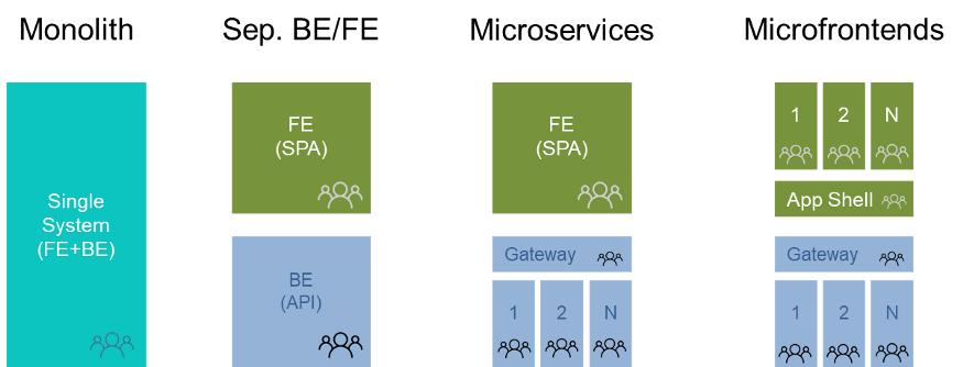 微前端的作用,微前端国内外研究现状