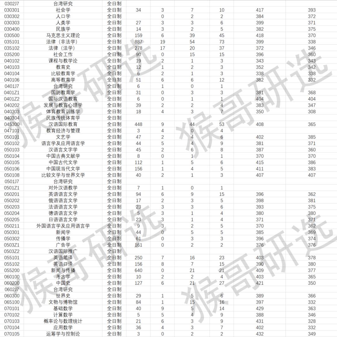 厦门大学物理海洋考研专业课难度,厦门大学考研的报考条件