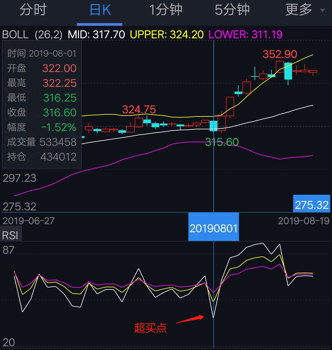 怎样把rsi指标和大盘rsi指标叠加,从零开始学rsi指标与操盘策略