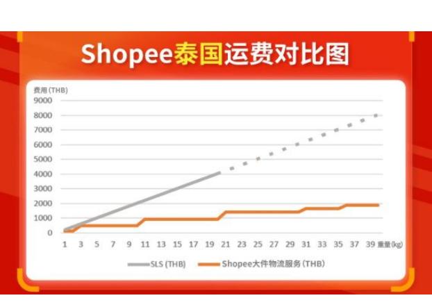 shopee台湾物流常用哪几个,shopee台湾站点有几种物流