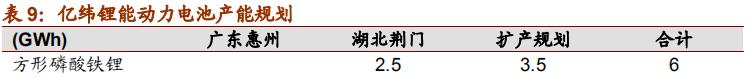 锂原电池龙头之亿纬锂能