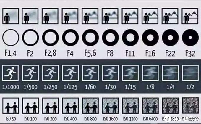摄影曝光三要素,摄影从入门到放弃
