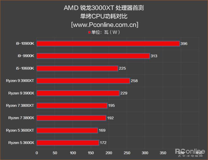 amd三代锐龙测试,amd第三代锐龙测评