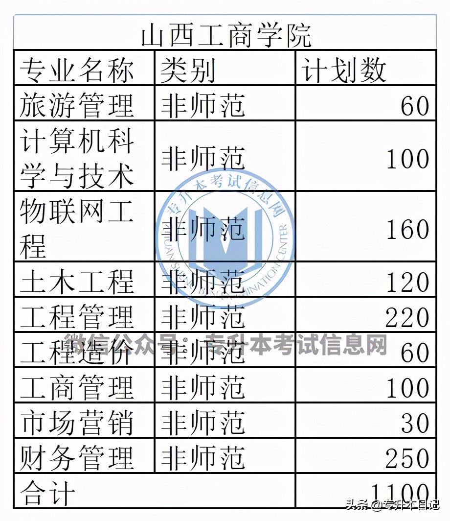 2021年山西专升本招生计划汇总,2024山西专升本各院校招生计划