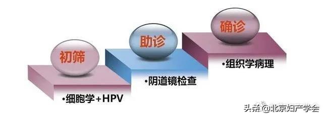 宫颈癌筛查有异常可怕吗,宫颈癌筛查后去哪里查结果
