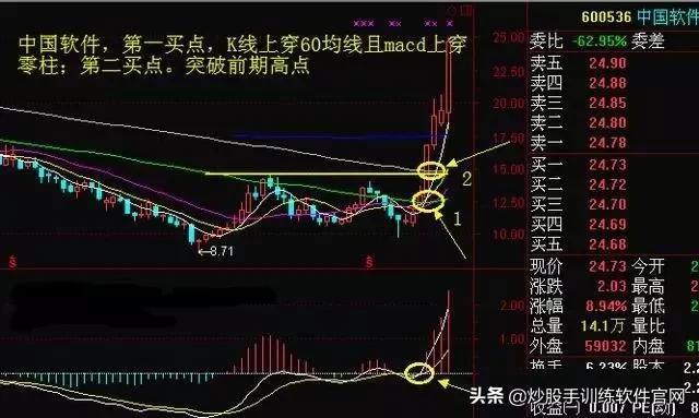月线选股是股市唯一挣钱指标,月线周线的趋势怎么确定