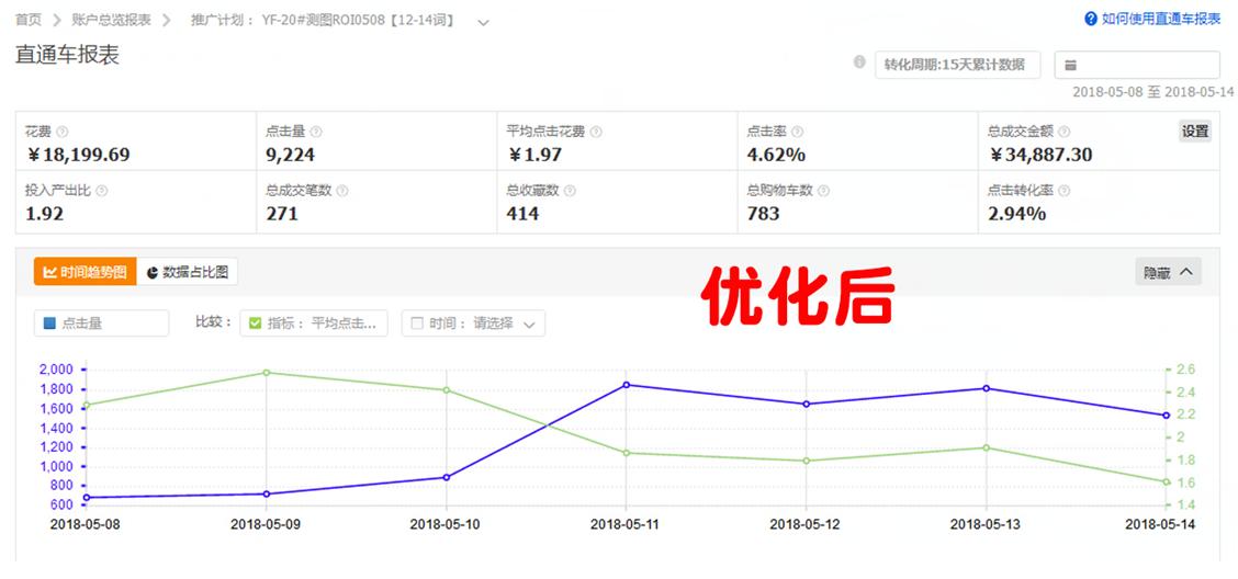 淘宝天猫直通车引流,办公文具直通车如何低价引流